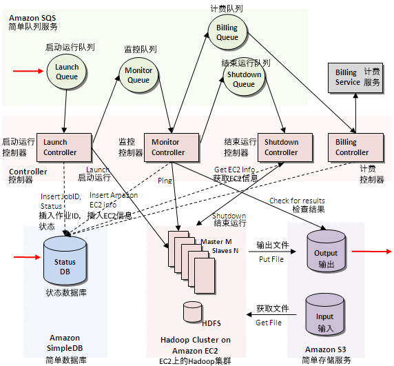 GrepTheWeb Architecture