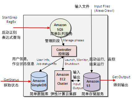 GrepTheWeb Architecture