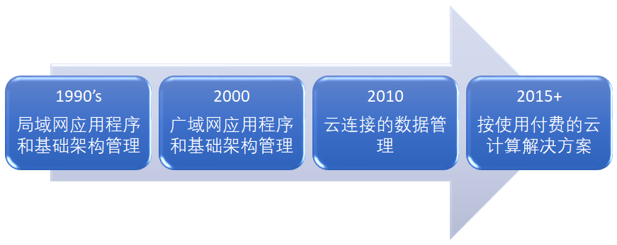 cloud_computing_evolution