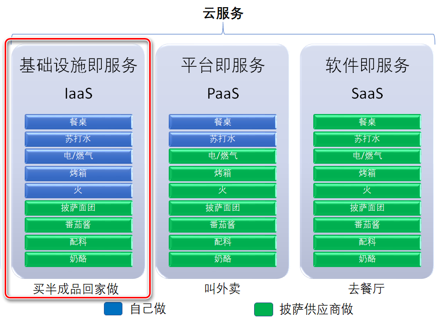 pizza_as_a_service_iaas