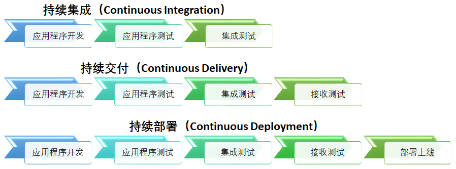 continuous deployment