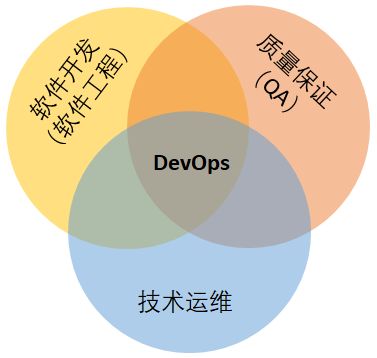 DevOps Circles