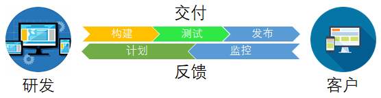 DevOps feedback loop