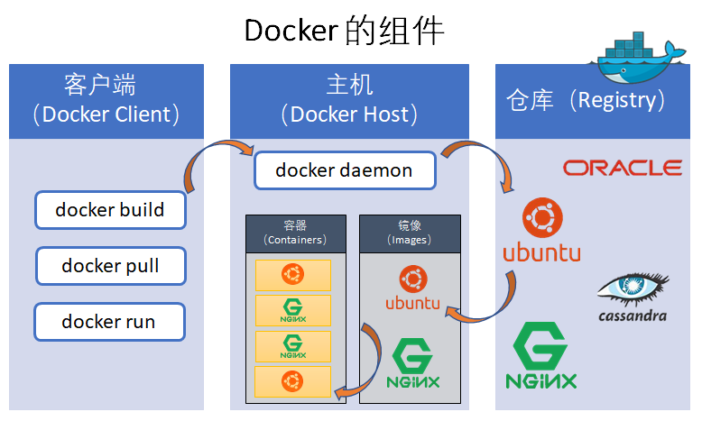 Docker components