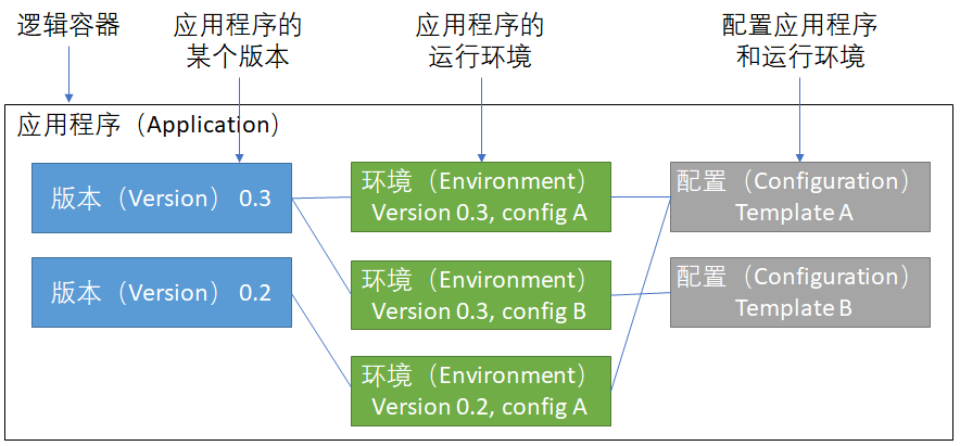 Elastic Beanstalk components