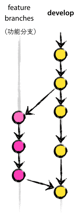 feature-branches-chs