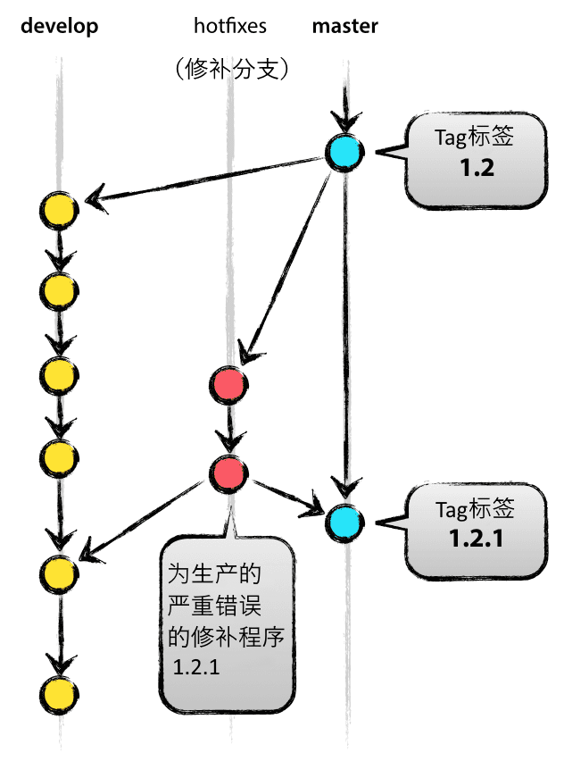 hotfix-branches-chs