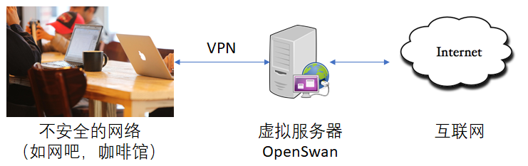 VPN solution